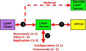 ldap security overview flowchart