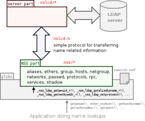 Openldap and Multi-Master Replication in FreeBSD – Part IV: Name Server ...